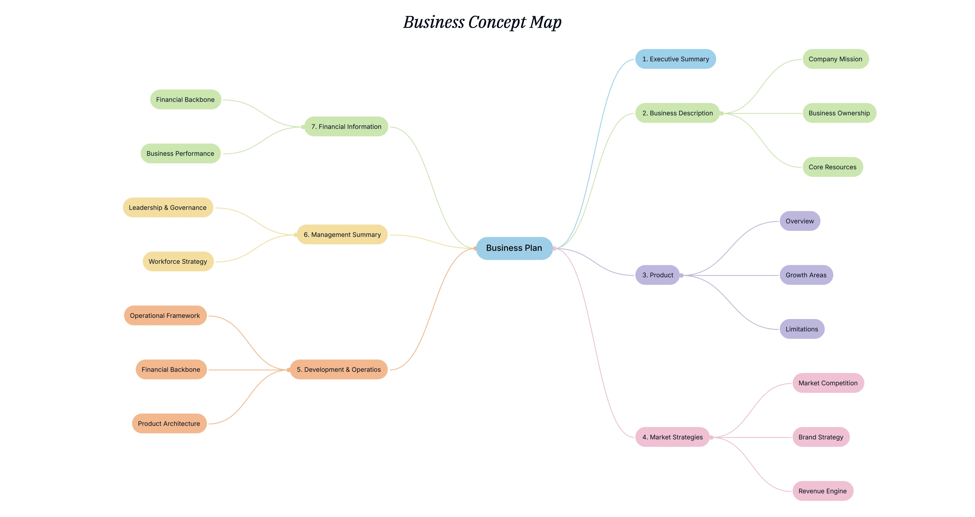 Business Concept Map Template